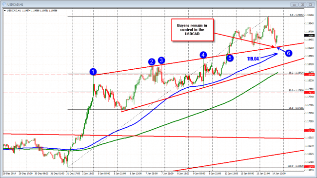 USDCAD holds support against the broken trend line.