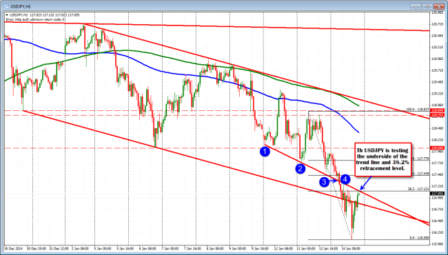 USDJPY bumps against the underside of trend line and 38.2% retracement.