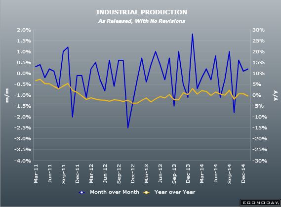 Eurozone industrial production 14 01 2015