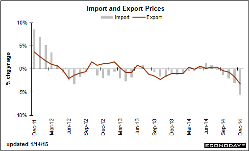 US import/export prices yy 14 01 2015