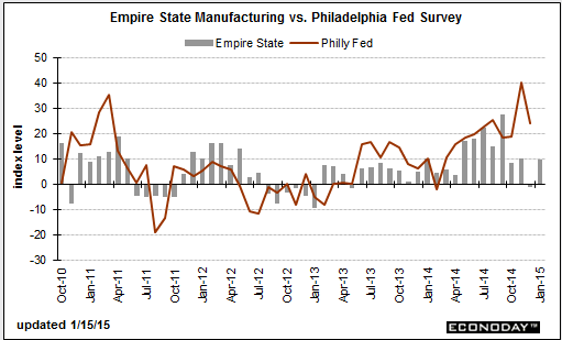 US Empire state manufacturing index 15 01 2015