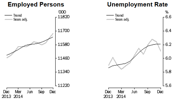 employment graph australia 15 January 2015