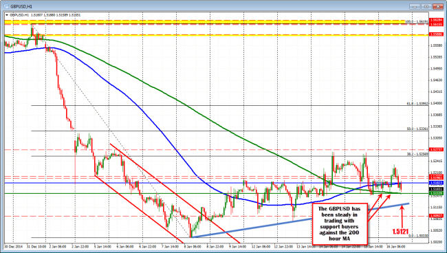 GBPUSD on the hourly chart show support against the 200 hour MA.