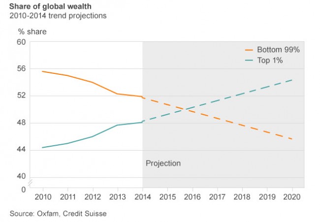 World's wealth less than equal carve-up