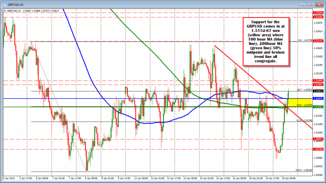 GBPUSD has broken above the 200 hour MA, trend line, 50% midpoint and 100 hour MA in trading today. Stay above is bullish.