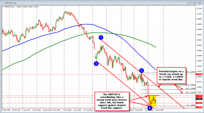 The GBPUSD has been consolidating after a sharp fall. 
