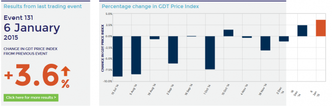 Global Dairy Trade (GDT) auction results 20 January 2015 