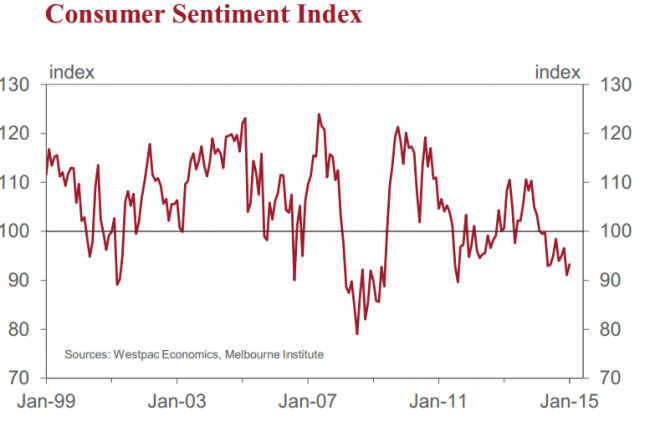 wpac consumer sentiment 21 January 2015