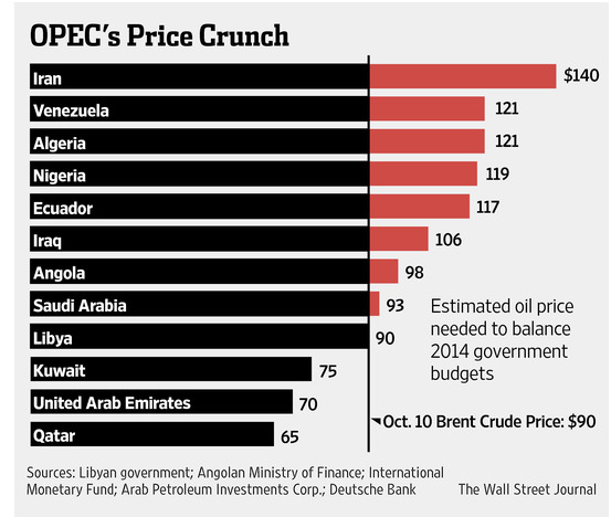 Oil producer budget prices