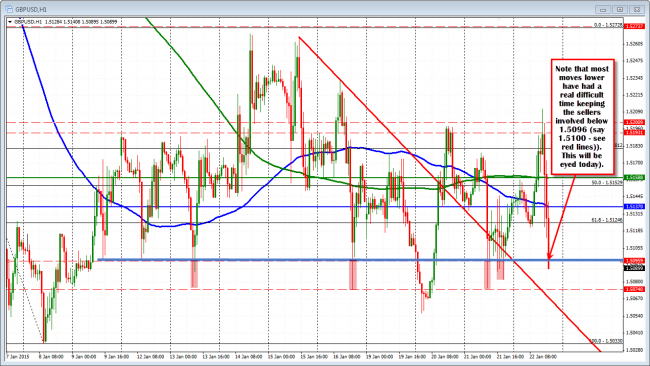 GBPUSD has had a hard time keeping the selling pressure below 1.5100.