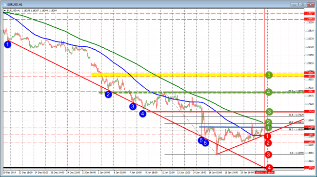 Technical levels to eye in the EURUSD through the ECB decision