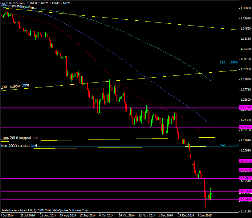 EUR/USD Daily chart 22 01 2015
