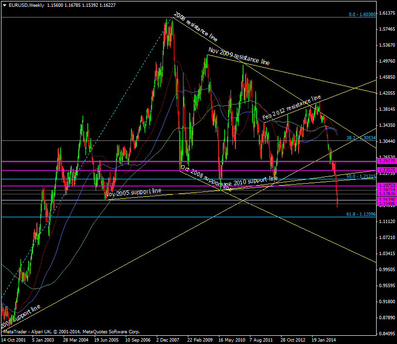 EUR/USD Weekly chart 22 01 2015