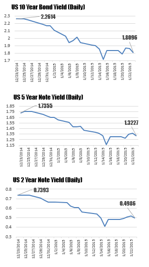 US debt yields