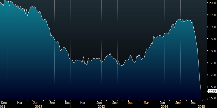 The US oil rig count is collapsing