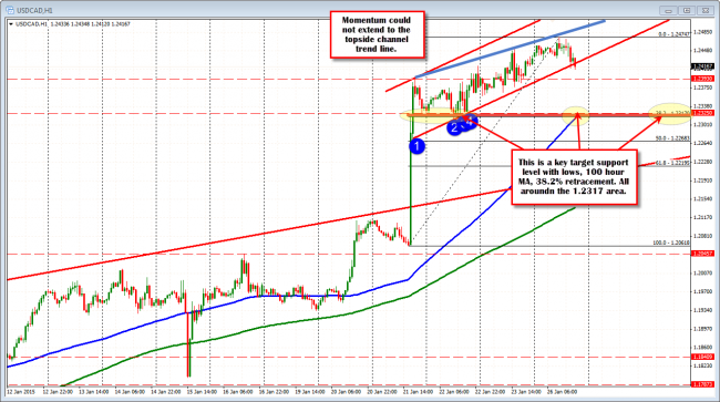 USDCAD taking a look below trend line support on the hourly chart. 