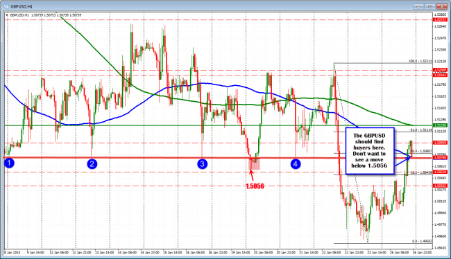GBPUSD is back above the 100 hour MA and other lows. Key technical level NOW