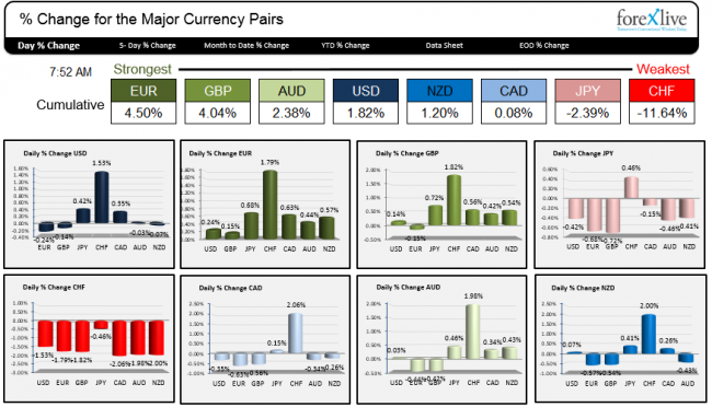 A snapshot of the The strongest and weakest currencies today as US traders enter.