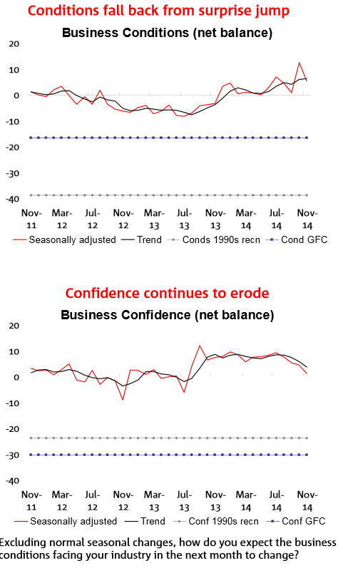 nab business confidence conditions for November 27 January 2015