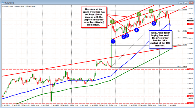 USDCAD momentum slows but 100 hour MA stalls the fall. 