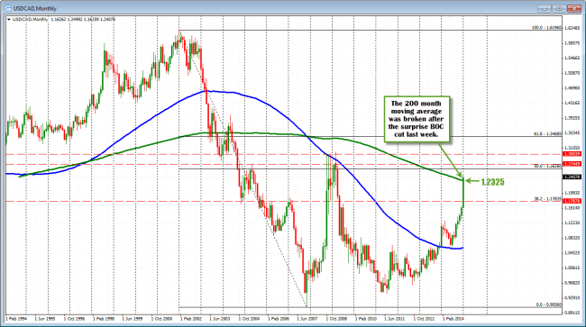 USDCAD broke above the 200 month MA in January.