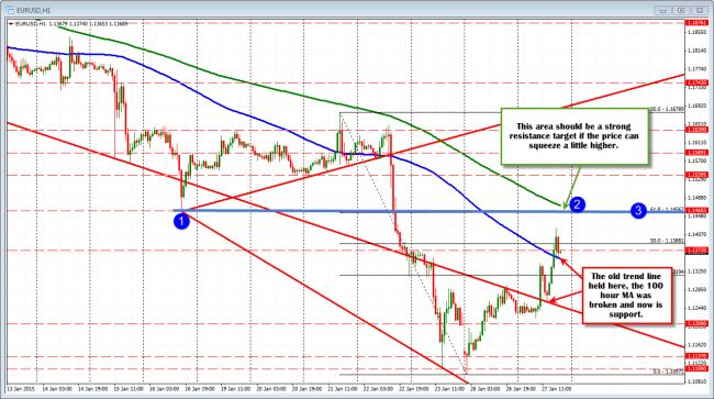 EURUSD is above the 100 hour MA and finding support buyers. Can the level hold and explore higher levels? 