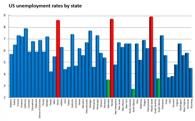 Lowest Unemployment rate belongs to No. Dakota. The highest rate belongs to the smallest state Rhode Island.