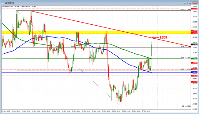 GBPUSD has pushed higher  on the weaker Durable Goods orders