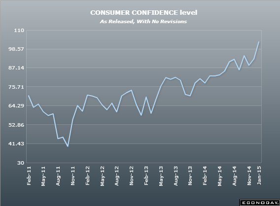 US consumer confidence 27 01 2015