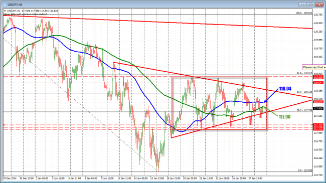 USDJPY remains in the confined area.