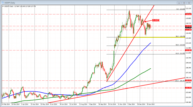 USDJPY daily chart consolidates.