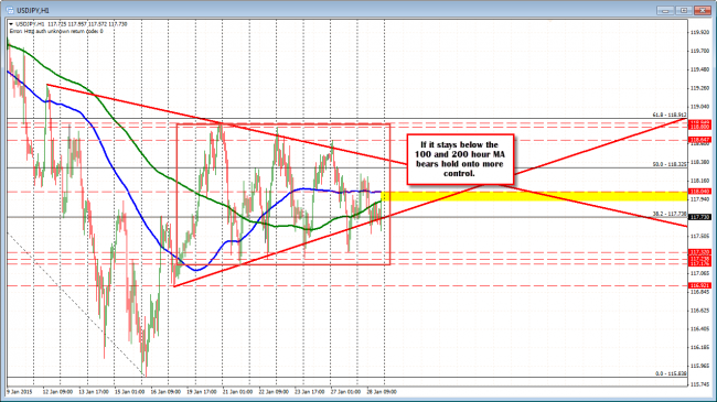 USDJPY  stays below the 200 and 100 hour MA
