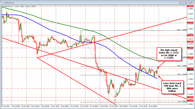 EURUSD a little more bullish?  But contained.