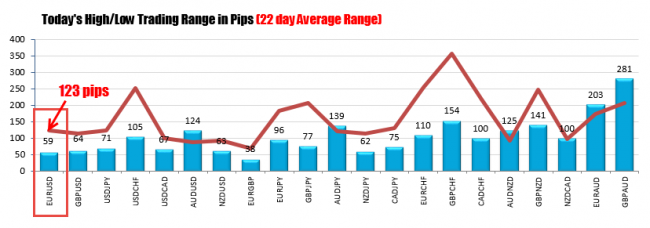 Current low to high trading ranges vs the 22 day average range. 