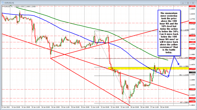 The story for the EURUSD is being played out on the hourly chart. 