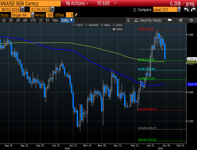 Gold is approaching the 200 day MA at 1252.85 and 38.2% at 1254.42.