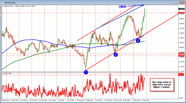 GBPAUD daily chart is breaking higher, has a large range but can go higher.