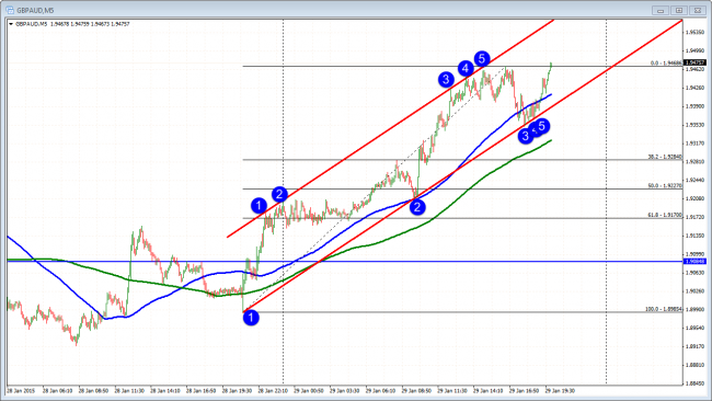 GBPAUD keeps the buyers in control above trend line and 100 bar MA.