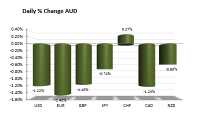 Snapshot of the AUD vs the major currencies in trading today.