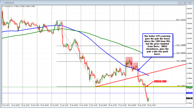 AUDUSD trending lower on the hourly chart today.