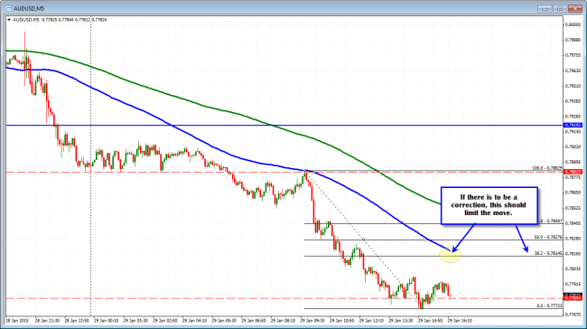 AUDUSD trying to bottom but work to be done to get the AUDUSD out of the trend.