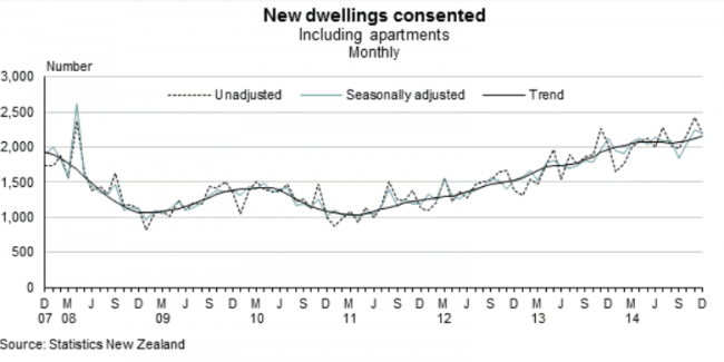 NZ building permits consents 30 January 2015
