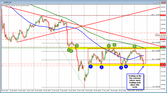EURJPY trades at the low support area for the week.