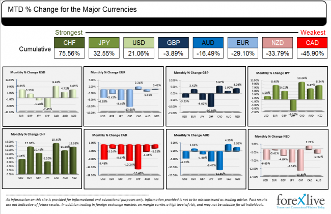 The strongest and weakest currencies for January 2015