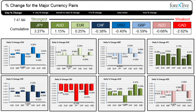 The JPY is strongest. The CAD is weakest as NY traders enter for the day