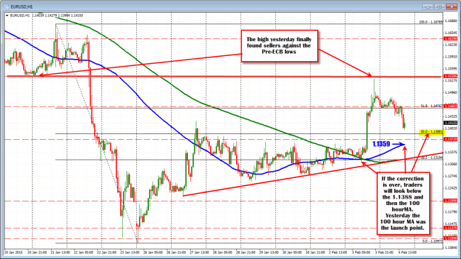 EURUSD has rolled to the downside today.