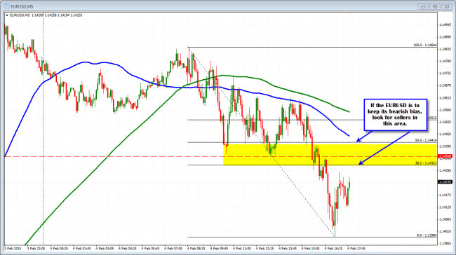 EURUSD should find sellers in the 1.1431-41 area if the downside move is to continue today.