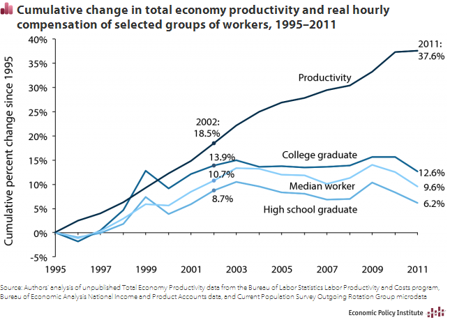 US productivity versus real wages