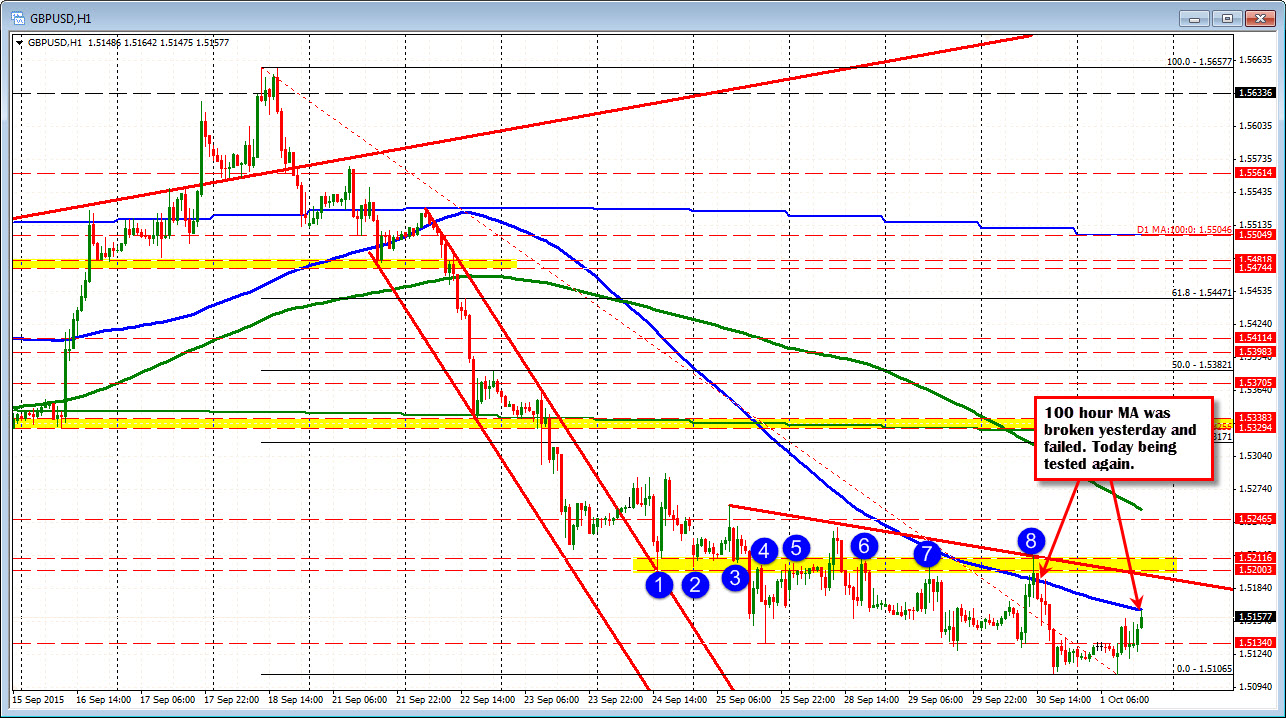 forex technical analysis gbpusd moves above trend line
