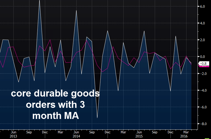 U.S.  durable-goods orders jump 3.4% in April